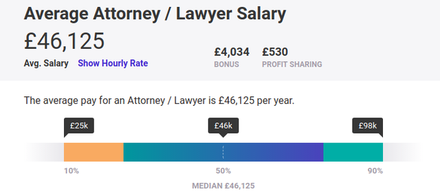 Mức lương luật sư tại Anh 2019