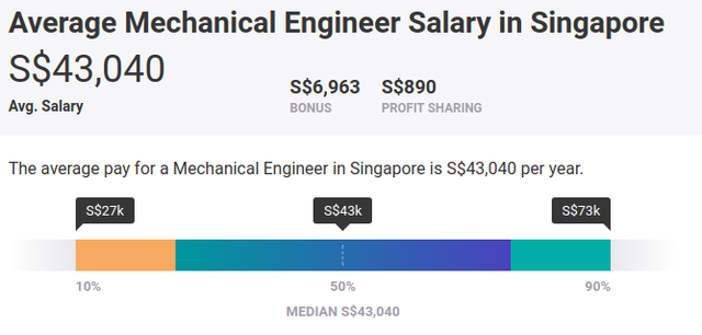 Mức lương Kỹ sư cơ khí tại Singapore 2019