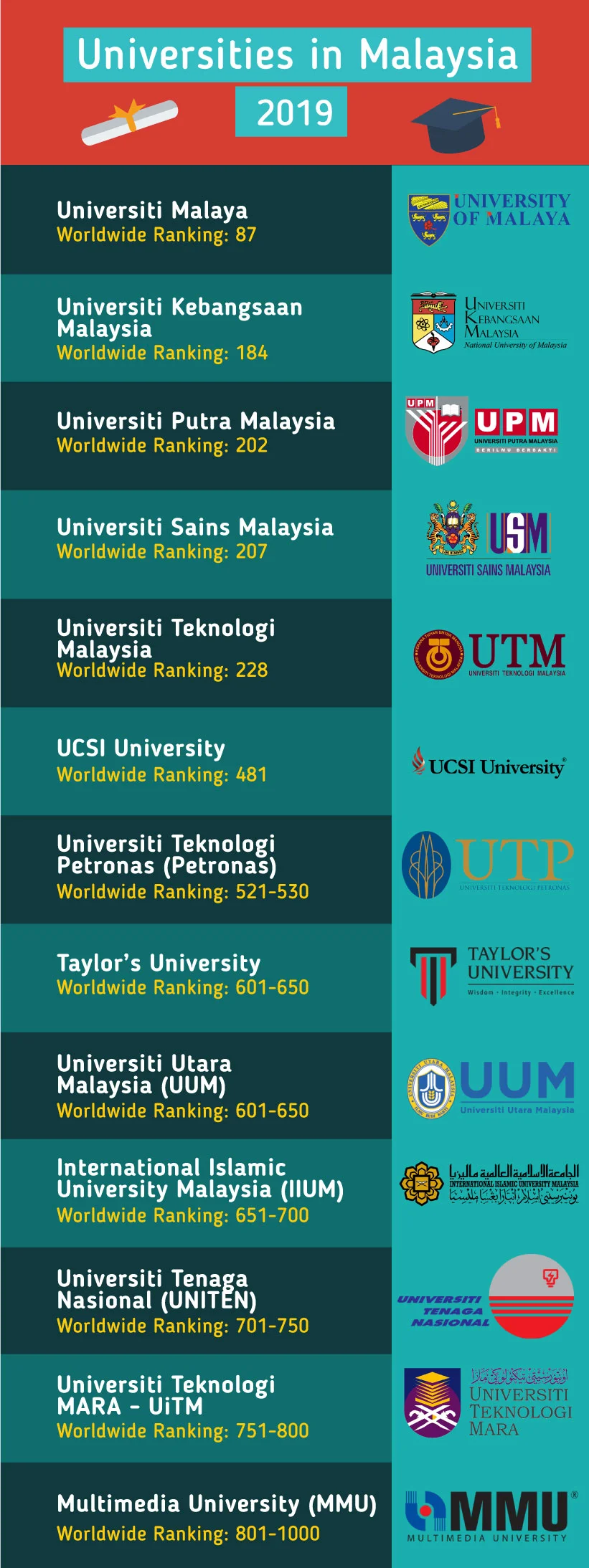 Top trường Đại học tại Malaysia 2019