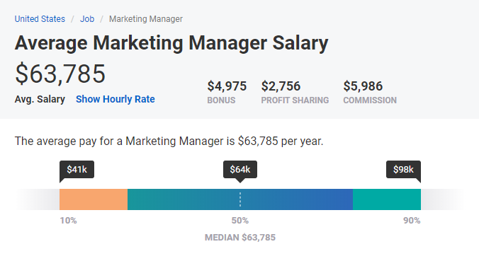 Mức lương của Marketing Manager tại Mỹ